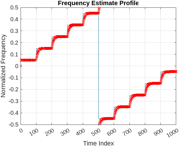 frequency estimation profile